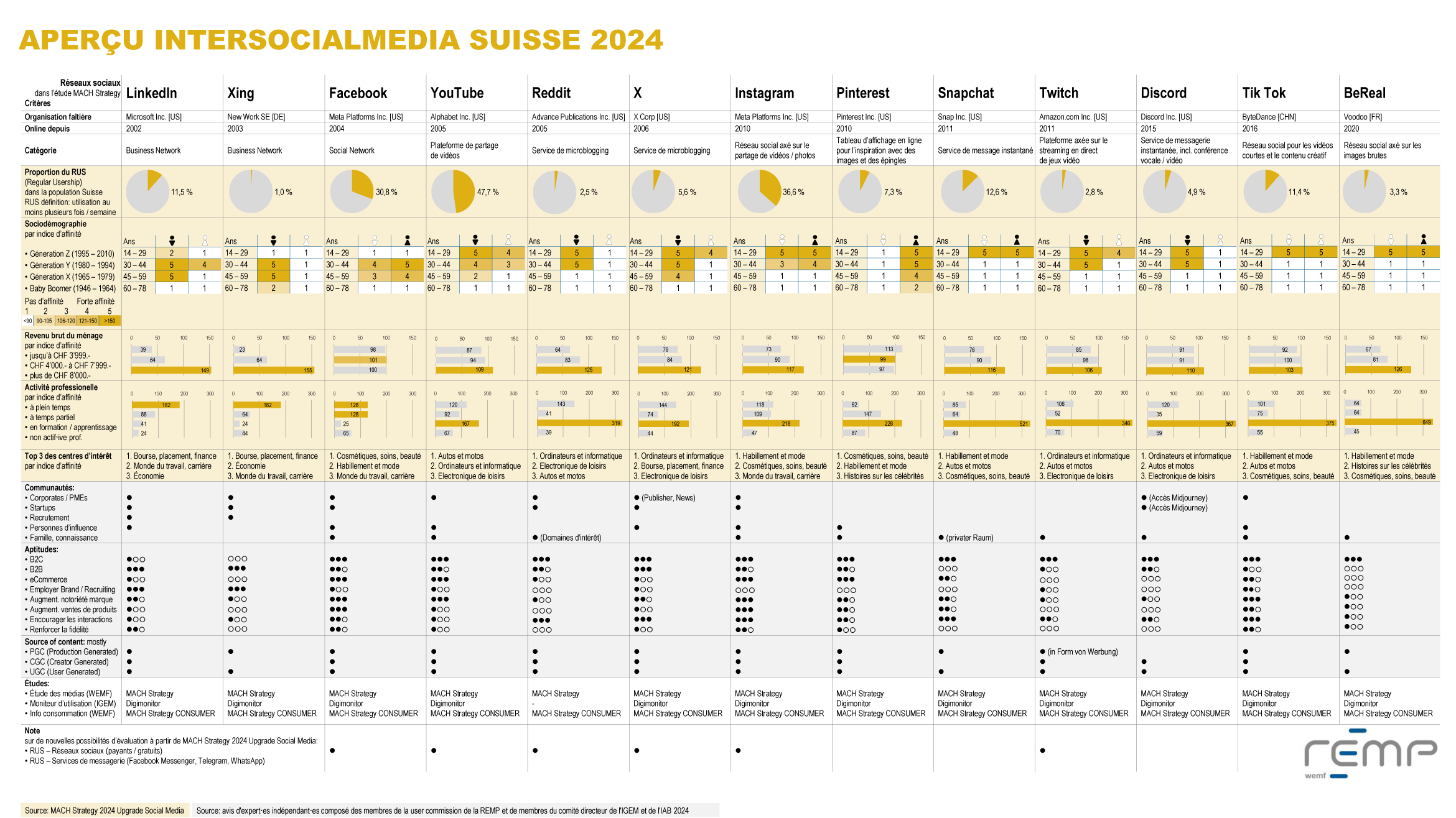 Tableau de résumé des audiences réseaux sociaux en suisse